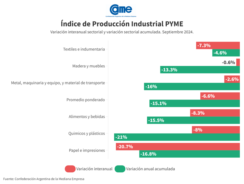 PREOCUPANTE: La industria Pyme vuelve a caer según la CAME