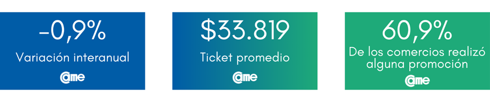 Ni el día de la madre salvó al comercio argentino