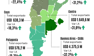 ARGENTINA EXPORTÓ MEJOR Y RECUPERÓ NÚMEROS DE ENERO 2023 (GESTIÓN ANTERIOR)