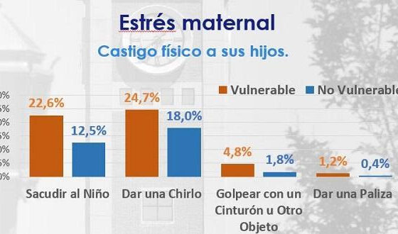 ESTRÉS MATERNAL: CASTIGO FÍSICO A HIJOS – PREOCUPANTE INFORME