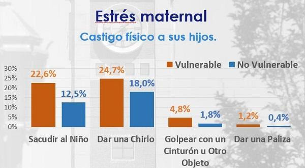 ESTRÉS MATERNAL: CASTIGO FÍSICO A HIJOS – PREOCUPANTE INFORME
