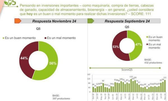 60% de los productores sostiene que el presidente cumplió con sus expectativas