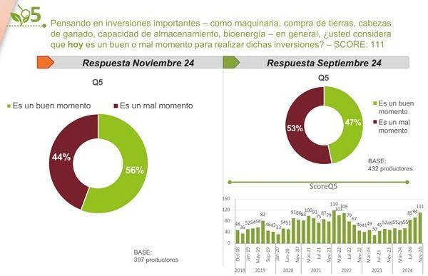 60% de los productores sostiene que el presidente cumplió con sus expectativas