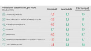 Ventas Minoristas Pyme: Fuerte Contracción Interanual en Octubre Pese a Leve Repunte Mensual