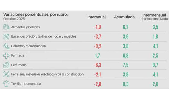Ventas Minoristas Pyme: Fuerte Contracción Interanual en Octubre Pese a Leve Repunte Mensual