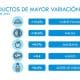 La inflación en La Plata y Bahía Blanca superó el 2% y en alimentos se acerca a los 3 puntos