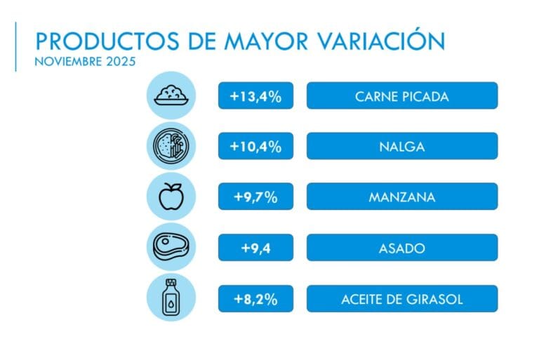 La inflación en La Plata y Bahía Blanca superó el 2% y en alimentos se acerca a los 3 puntos