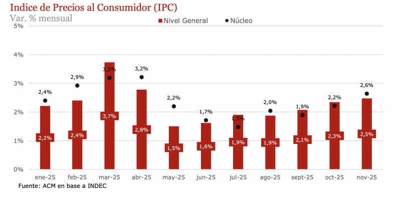 La inflación volvió a subir a pesar de la recesión y el dólar «atrasado»