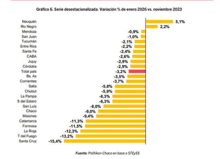 El empleo registrado cayó en 22 provincias durante la era Milei y solo creció en dos