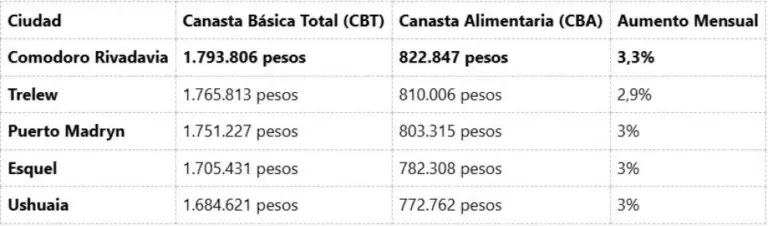 Golpe al bolsillo: casi dos millones de pesos para no ser pobre en Comodoro
