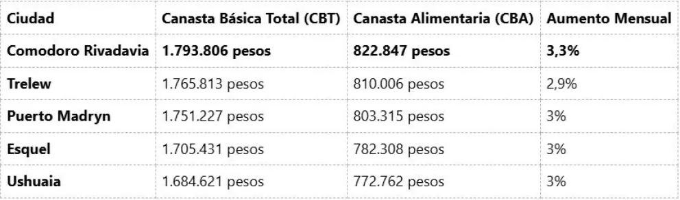Golpe al bolsillo: casi dos millones de pesos para no ser pobre en Comodoro