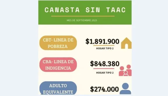 Alimentarse sin gluten cuesta 22 % más