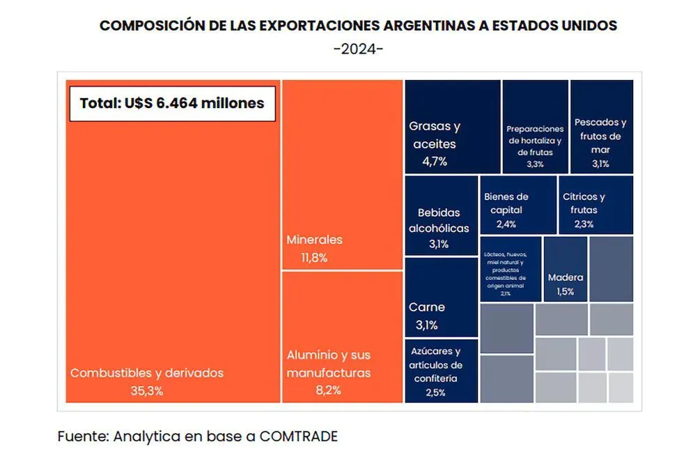 Argentina negocia con Estados Unidos un cupo de exportación libre de aranceles para acero y aluminio