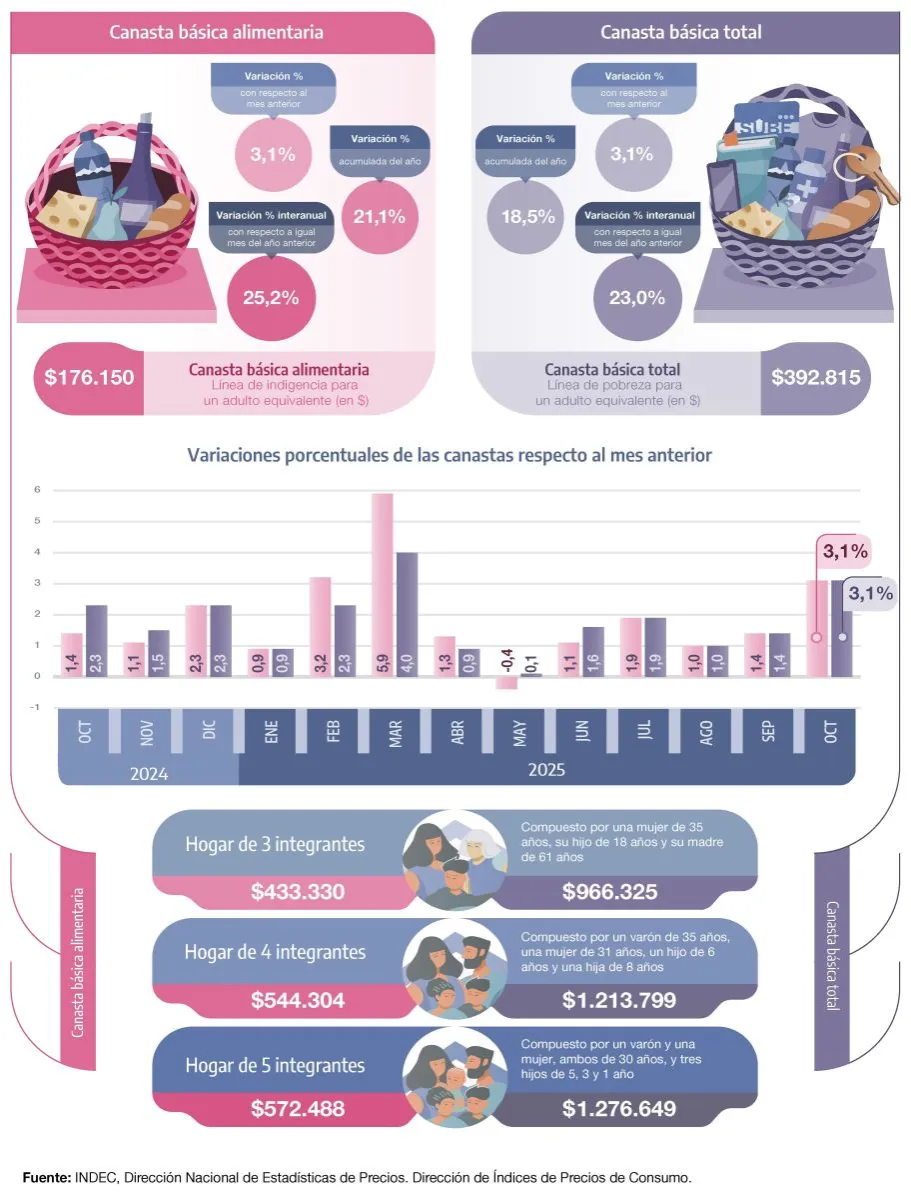 ¿Cuánto necesitó una familia para no ser pobre en octubre?