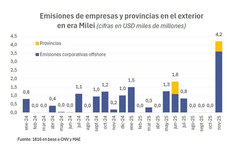 Diciembre financiero: El Gobierno juega al límite con las tasas mientras el dólar prueba el techo de la banda cambiaria