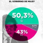El 65,1 % dice que empeoró su situación económica