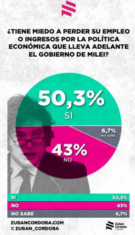 El 65,1 % dice que empeoró su situación económica