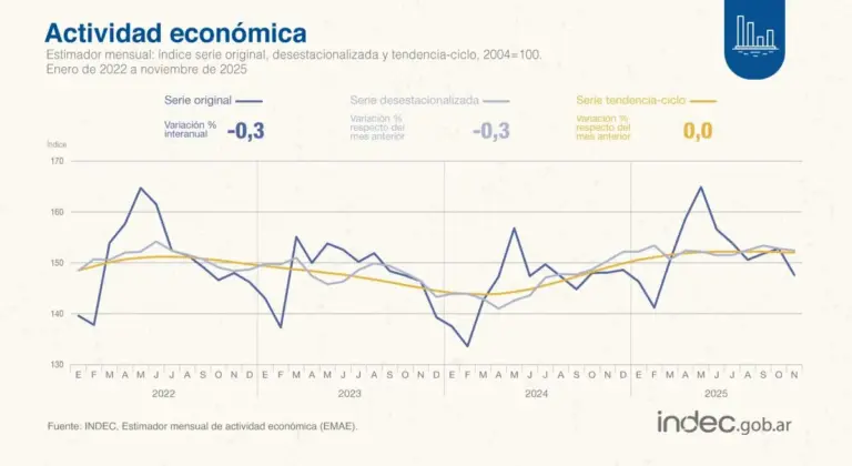 El desempeño de la actividad economica mostró un retroceso durante noviembre