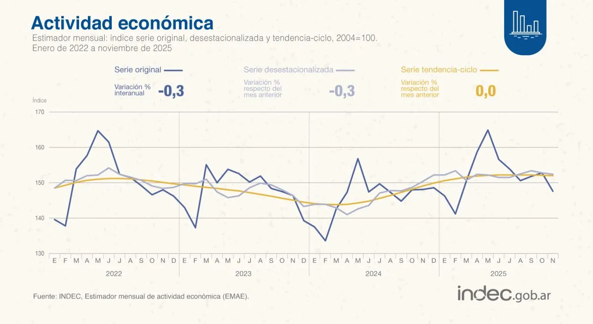 El desempeño de la actividad economica mostró un retroceso durante noviembre