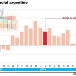 El dólar más alto y la actividad más fría mejoraron el balance comercial