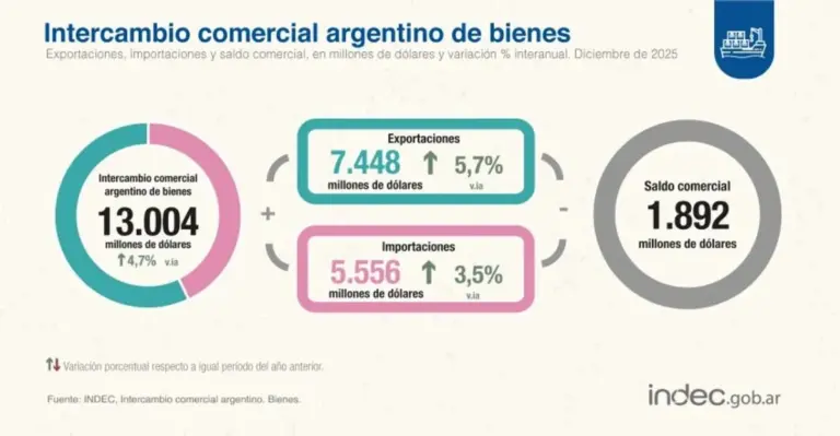 El intercambio comercial cerró 2025 con superávit récord