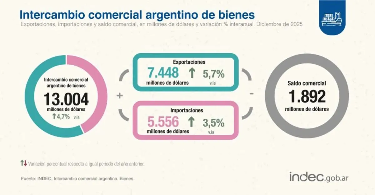 El intercambio comercial cerró 2025 con superávit récord