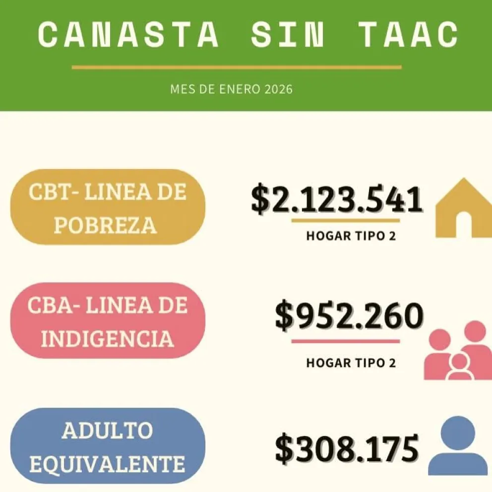 En una dieta sin TACC, la canasta es un 23 % más cara que la convencional