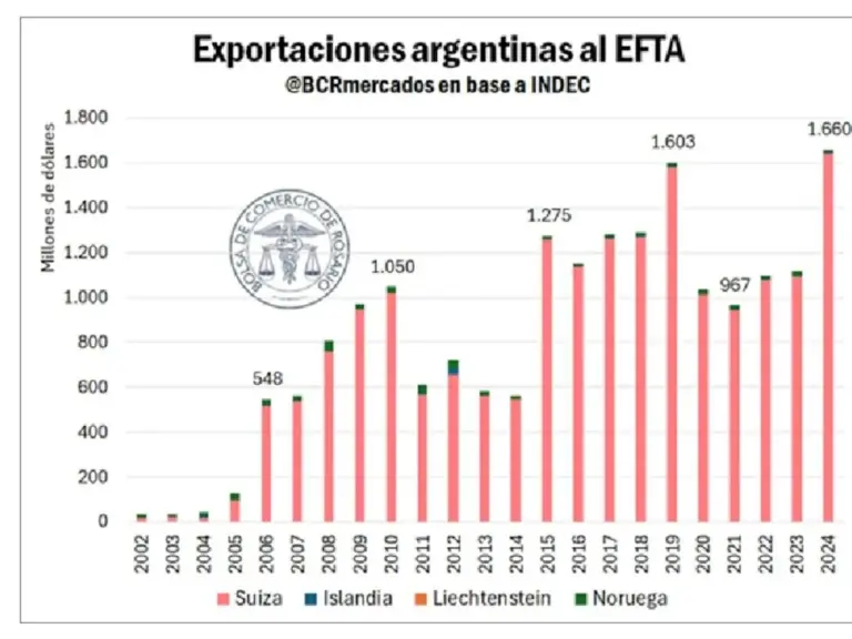 Impacto positivo para Argentina con el acuerdo Mercosur - EFTA