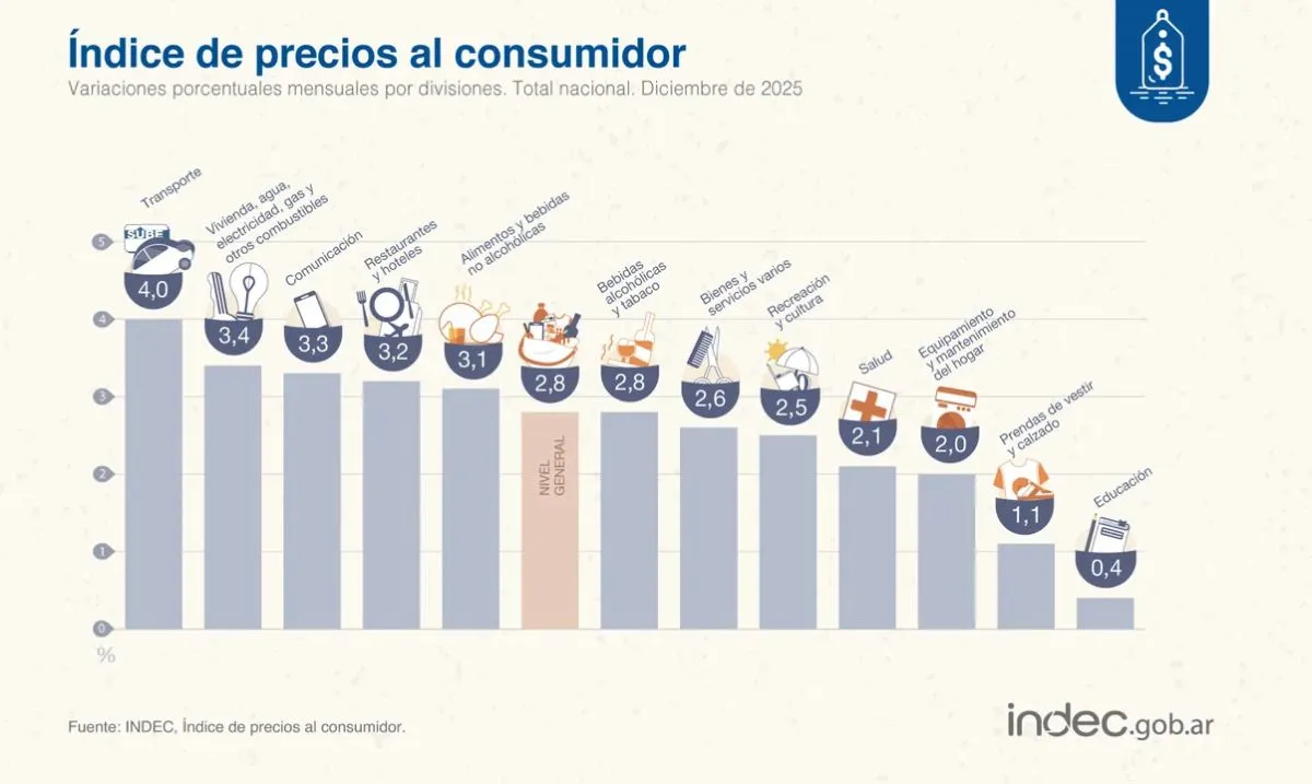 Inflación de 2025 fue la más baja en 8 años: cerró en 31,5% y diciembre registró una suba del 2,8%
