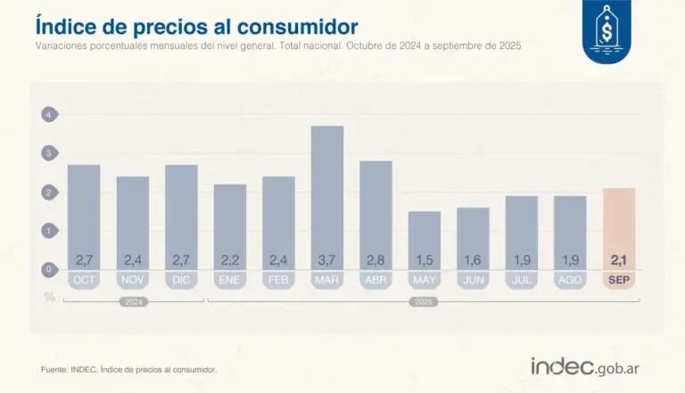 La inflación de septiembre fue de 2,1 por ciento y acumula 31,8 en el año