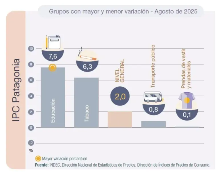 La inflación interanual en Patagonia alcanza el 37,1% en agosto, con vivienda y educación disparadas