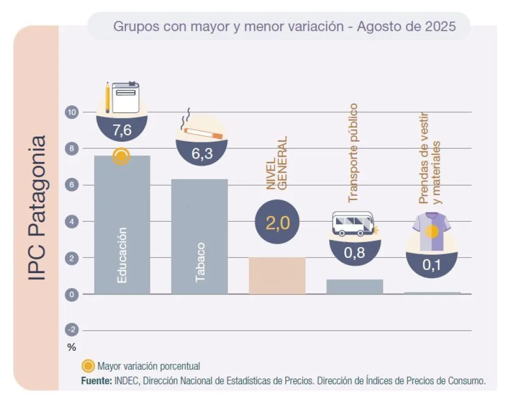La inflación interanual en Patagonia alcanza el 37,1% en agosto, con vivienda y educación disparadas