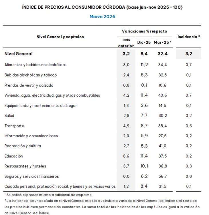 La inflación medida por las provincias quedó apenas por debajo del dato nacional de marzo