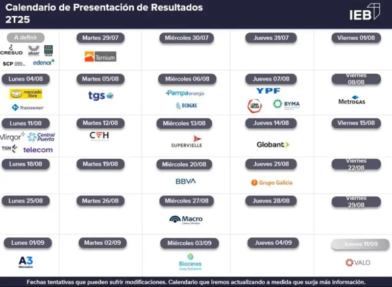 Mercados: Fuerte repunte de acciones argentinas impulsado por Wall Street y estabilización de tasas en pesos