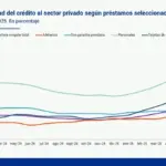 Préstamos y tarjetas en alerta: crece la morosidad de las familias