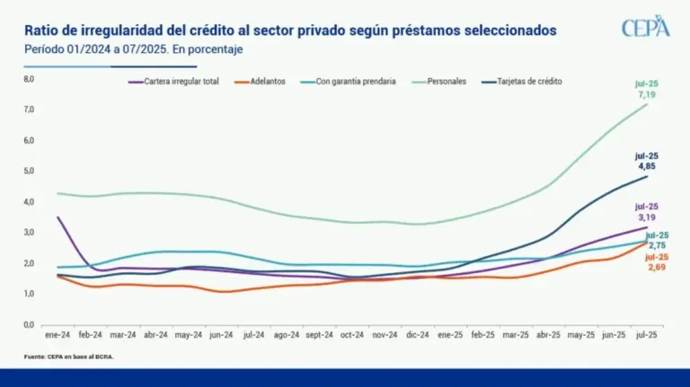 Préstamos y tarjetas en alerta: crece la morosidad de las familias