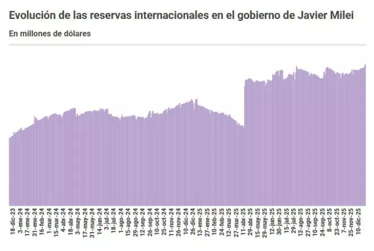 Reservas del BCRA alcanzan su pico más alto desde la asunción de Milei