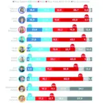 Bullrich escapa en imagen positiva: le saca 3 puntos a Milei y Kicillof acecha al Presidente desde la oposición