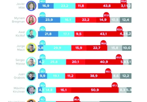 Bullrich escapa en imagen positiva: le saca 3 puntos a Milei y Kicillof acecha al Presidente desde la oposición