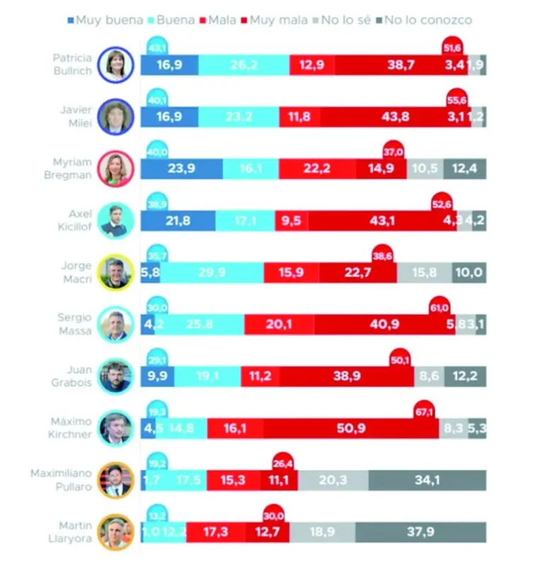 Bullrich escapa en imagen positiva: le saca 3 puntos a Milei y Kicillof acecha al Presidente desde la oposición
