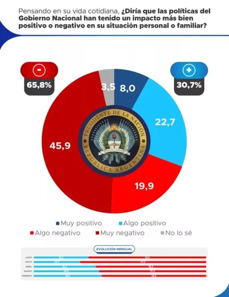 Para el 66% de los argentinos, las políticas de Milei tuvieron un impacto negativo en su vida cotidiana