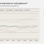 Pese al crecimiento macroeconómico, en la gestión Milei cerraron más de 26