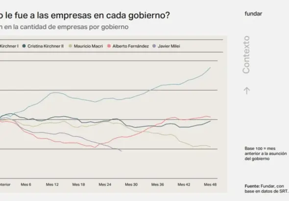 Pese al crecimiento macroeconómico, en la gestión Milei cerraron más de 26