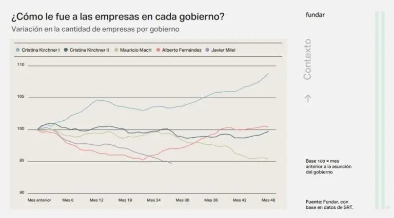 Pese al crecimiento macroeconómico, en la gestión Milei cerraron más de 26