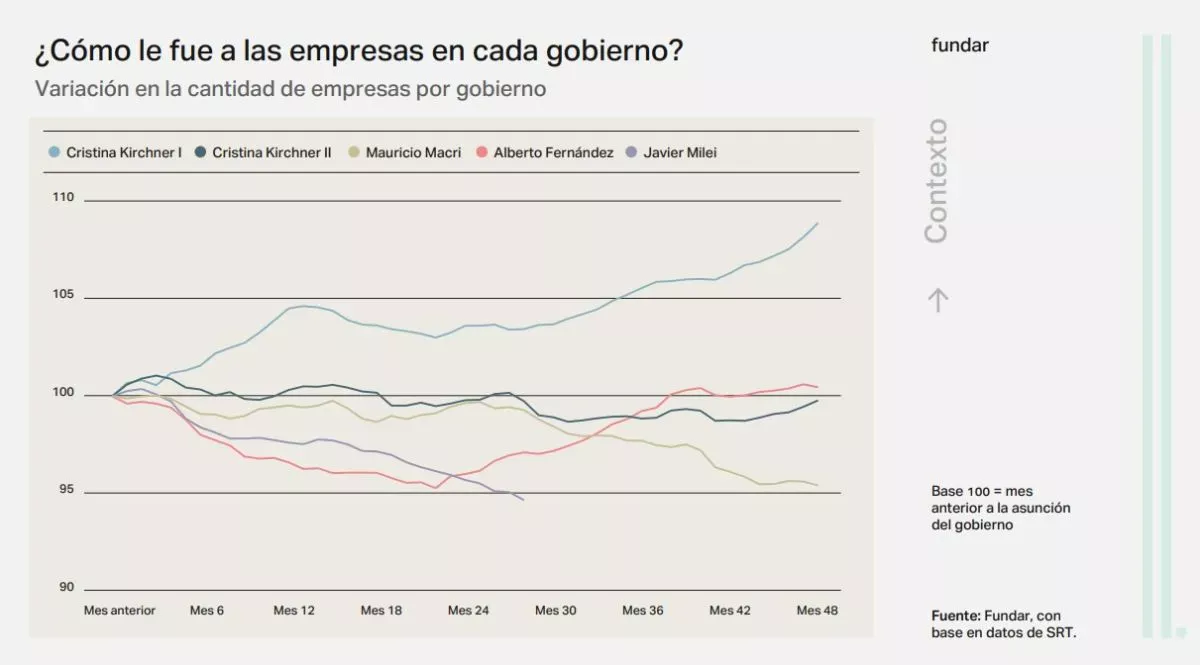 Pese al crecimiento macroeconómico, en la gestión Milei cerraron más de 26