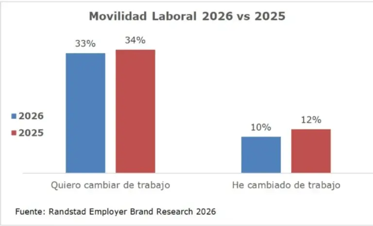 Sueldos y desarrollo profesional: los ejes que definen la movilidad laboral actual