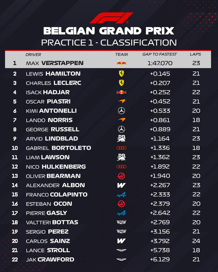 Colapinto en el Gran Premio de Bélgica: finalizó 15° en la primera práctica libre