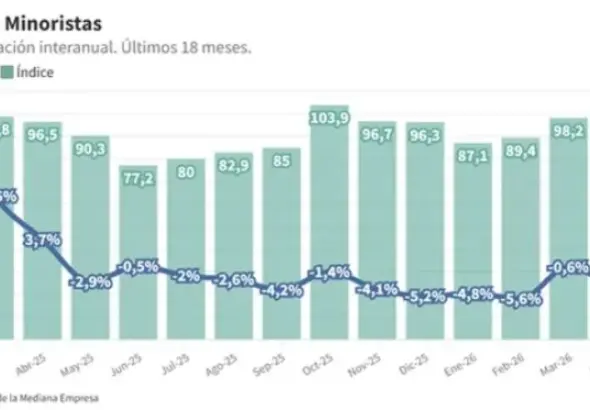 Consumo en picada: ventas minoristas caen 1,3% y cierran un semestre negativo