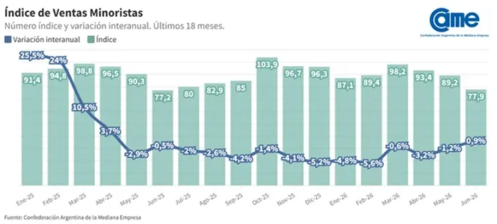 Consumo en picada: ventas minoristas caen 1,3% y cierran un semestre negativo