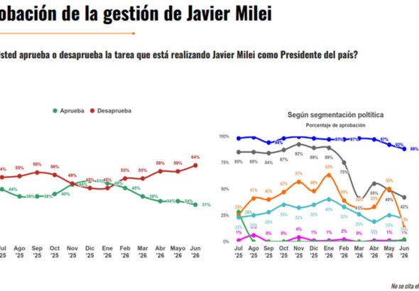 Crisis de confianza: la desaprobación del Gobierno nacional trepa al 64%